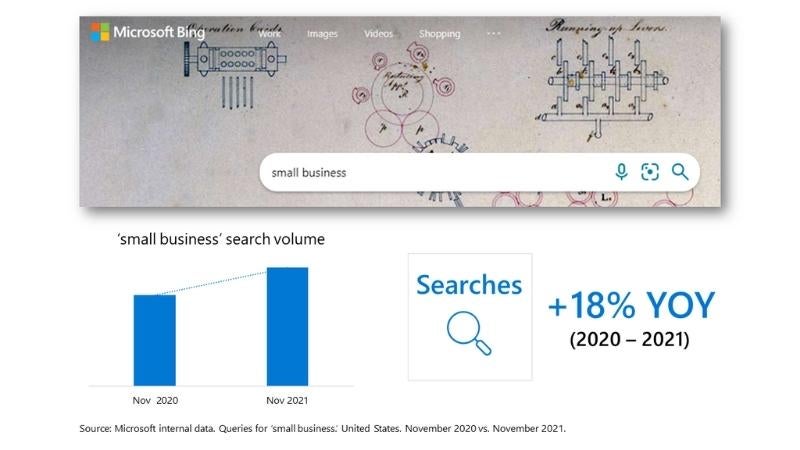 Image of a Microsoft Bing search bar with the words 'small business' typed in. Below the image is a bar chart showing growth of search volume for query 'small business,' which grew 18%25 between 2020 and 2021.